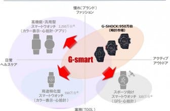Casio G-Shock G-SMART Smartwatch and Fitness Watch Strategy