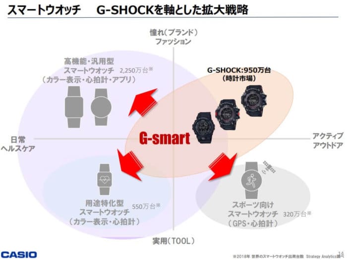 Casio G-Shock G-SMART Smartwatch and Fitness Watch Strategy